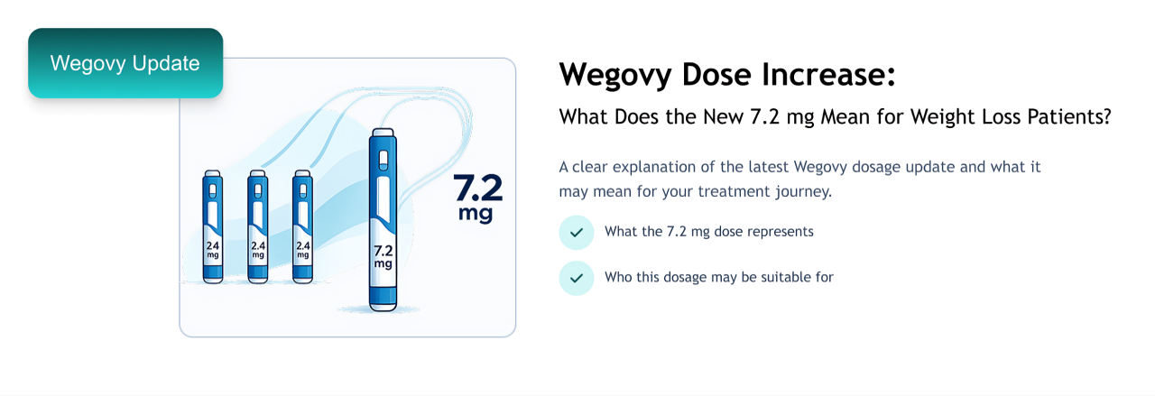 Wegovy Dose Increase: What Does the New 7.2 mg Wegovy Mean For Weight Loss Patients